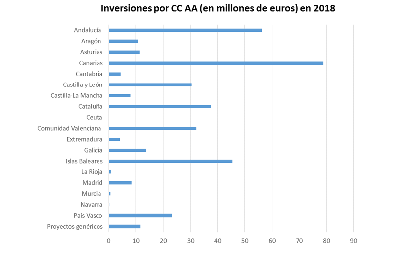 Gráfico que muestra las inversiones por CCAA realizadas en la red de transporte eléctrico de España en 2018.