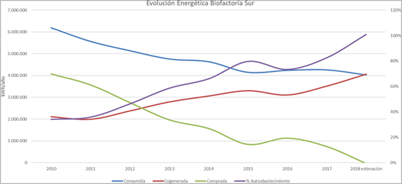 Figura 3. Evolución energética Biofactoría Sur.