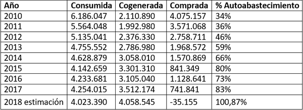 Tabla I. Datos de consumo energético del 2010 al 2018.