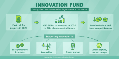 La UE anuncia un Fondo de Innovación de 10 mil millones de euros para tecnologías de baja emisión de carbono