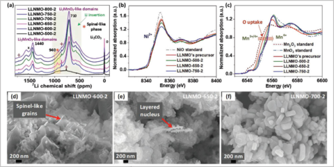 Consiguen mejorar la síntesis de materiales para futuras baterías de iones de litio con alta capacidad y velocidad
