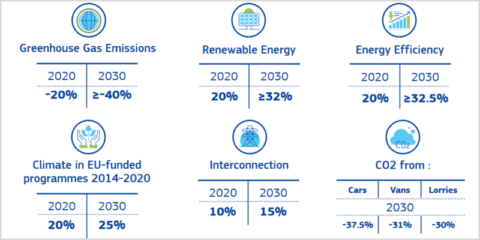 Claves de la Unión de la Energía para avanzar hacia la transición energética en Europa