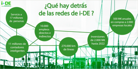 ‘i-DE, Redes Eléctricas Inteligentes’, la nueva marca de distribución eléctrica de Iberdrola