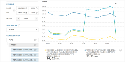 REE publica el precio por MWh para compensar por el excedente de energía a la red en autoconsumo