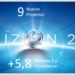 Circe consigue en lo que va de año nueve proyectos H2020 para avanzar en tecnologías innovadoras en energía