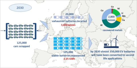 La recarga inteligente y el reciclaje de las baterías de coches eléctricos ahorrarían a Europa miles de millones al año