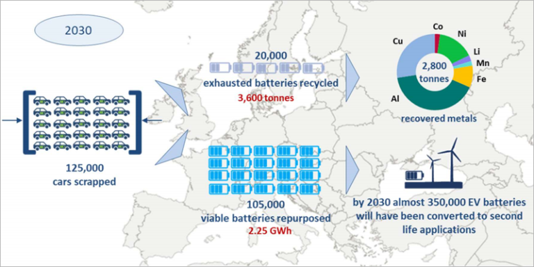El informe "Batteries on Wheels" ponen el foco en instalaciones de reciclado de baterías de vehículos eléctricos, dándoles una segunda vida para almacenar excedentes de energía renovable.