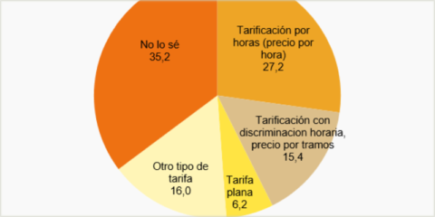 Tres de cada diez usuarios no saben qué tarifa eléctrica tienen contratada, según el Panel de Hogares CNMC