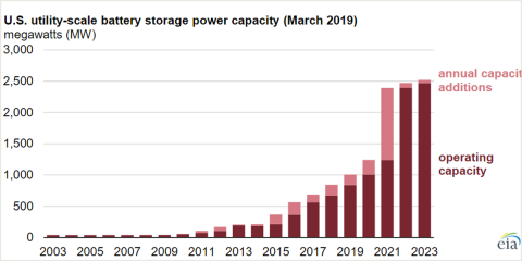 La capacidad de energía de almacenamiento de batería de servicios públicos en EEUU se triplicará en 2023, según la EIA
