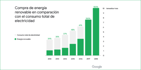 Google alcanza el 100% de renovables en los dos últimos años con la compra de energía limpia