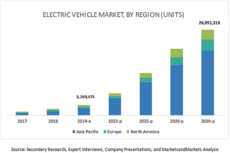 El Mercado De Vehículos Eléctricos Crecerá Hasta Casi Los 27 Millones