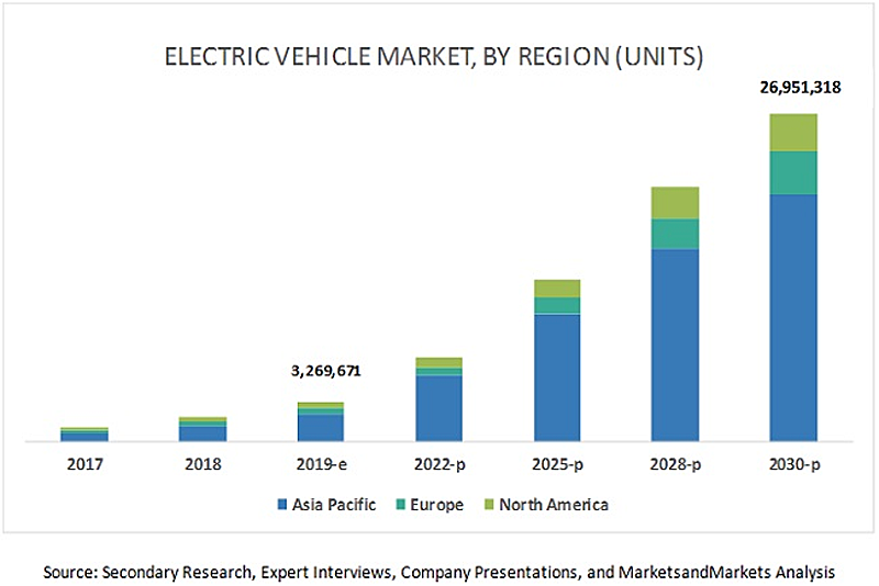 Gráfico de crecimiento del mercado de vehículos eléctricos por región hasta 2030. 