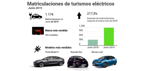 En el primer semestre de 2019 se han matriculado más del doble de coches eléctricos que en mismo periodo de 2018