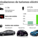 En el primer semestre de 2019 se han matriculado más del doble de coches eléctricos que en mismo periodo de 2018