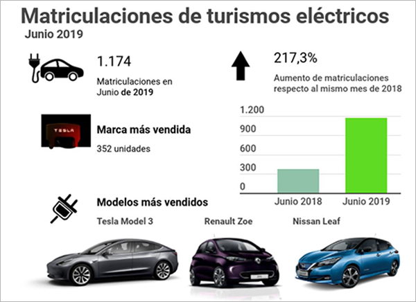 Datos de ventas de turismos eléctricos en junio de 2019 y su comparación con los vendidos en junio de 2018, además de marca y modelos más vendidos.