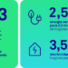 Triodos Bank encabeza la lista Global League Tables de entidades que financian proyectos de energía renovable
