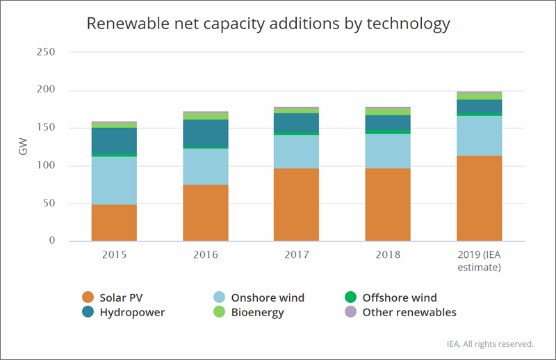 Capacidad adicional de potencia en GW por tipo de tecnología. Fuente: IEA.