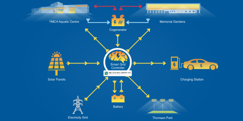 Community Energy Park en North Bay, primera microrred avanzada de servicios públicos en Canadá