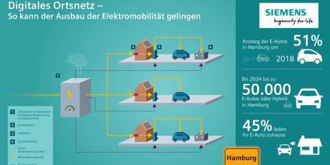 Siemens desarrolla un proyecto piloto en Hamburgo para la digitalización de las redes de distribución secundarias