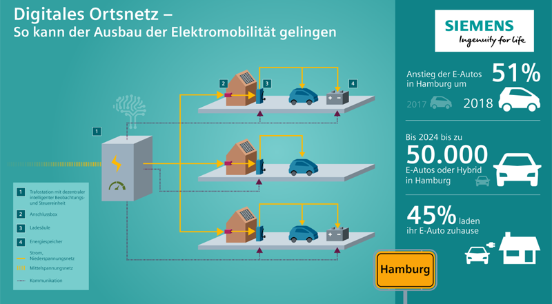 Infografía del proyecto de Siemens y Stromnetz Hamburg GmbH