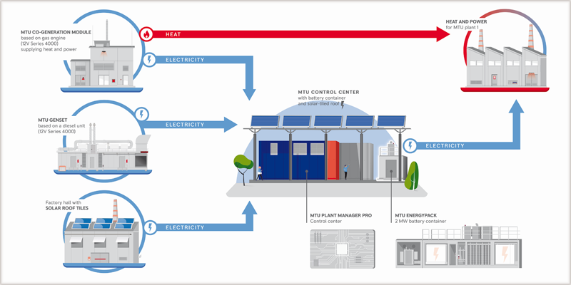 Funcionamiento de la microrred