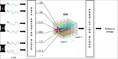 Un equipo de científicos desarrolla un método para predecir la producción de energía eólica