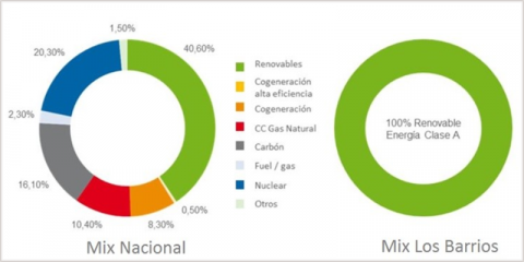 Ahorro de 5.000 toneladas de CO2 gracias al suministro de electricidad verde en el municipio de Los Barrios