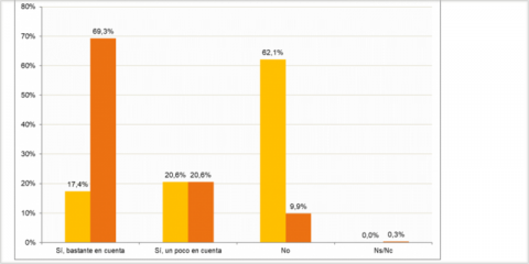 El 77% de usuarios desconocen la diferencia entre precio regulado y libre en su suministro eléctrico, según la CNMC