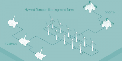 Siemens Gamesa suministrará los aerogeneradores para el parque eólico flotante Hywind Tampen en Noruega