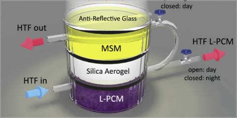 Investigadores de la Universidad de Houston crean un dispositivo para capturar y almacenar energía solar
