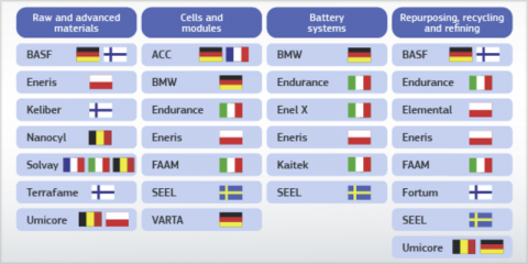 La Comisión Europea da luz verde a 3.200 millones de euros de ayudas en siete países para el desarrollo de baterías