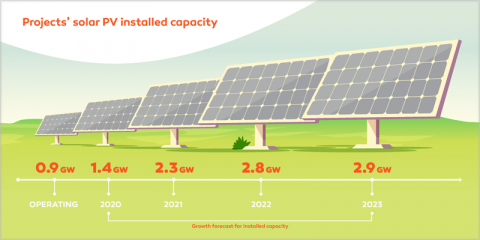 Nuevo acuerdo empresarial que da acceso a una capacidad instalada de 2,9 GW de fotovoltaica en España en 2023