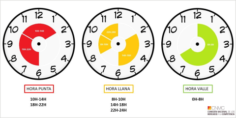 La CNMC aprueba la circular para el cálculo de peajes de electricidad que establece la discriminación horaria
