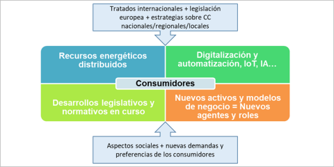 La Red Eléctrica Inteligente como columna vertebral de la transición energética: nuevos agentes y servicios, elementos, inversiones y regulación