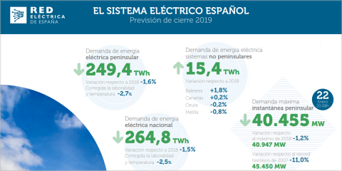 Las energías renovables representan casi la mitad del total del parque generador de energía eléctrica en España