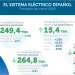 Las energías renovables representan casi la mitad del total del parque generador de energía eléctrica en España
