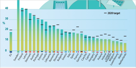 Doce países de la UE alcanzaron en 2018 los objetivos nacionales de energía vinculantes para este año
