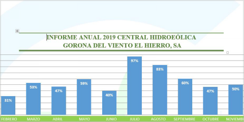 Las energías renovables cubren el 54% de la demanda anual de electricidad de El Hierro en 2019