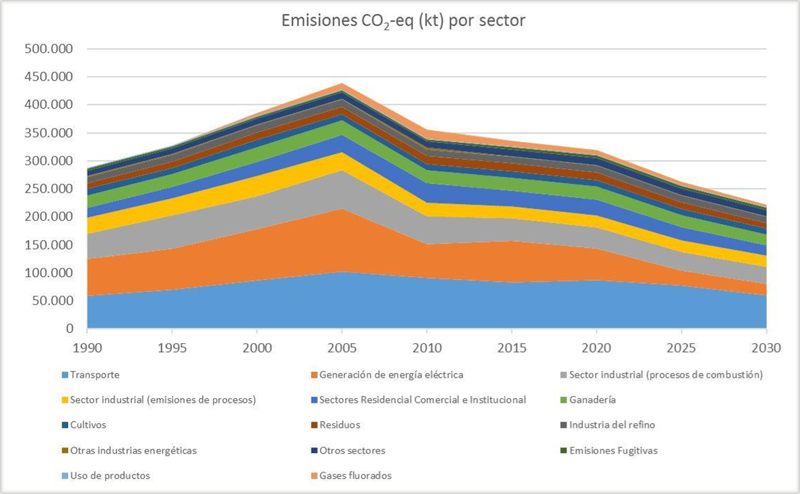 Gráfico de emisiones