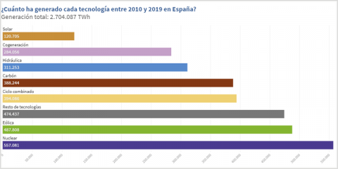 La participación de renovables en la estructura de generación eléctrica española aumenta en la última década