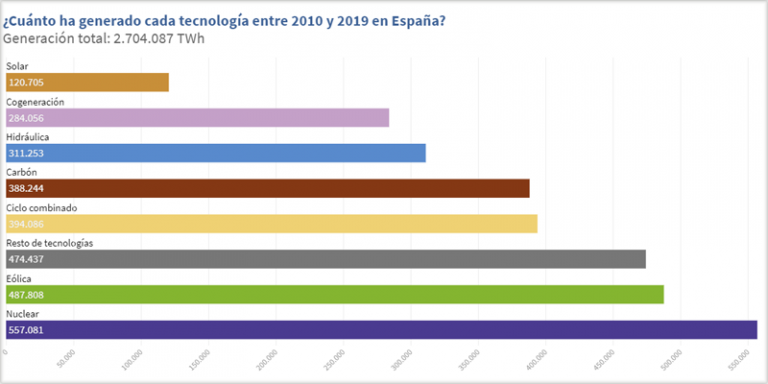 Gráfico de la generado eléctrica de cada tecnología entre 2010 y 2019 en España