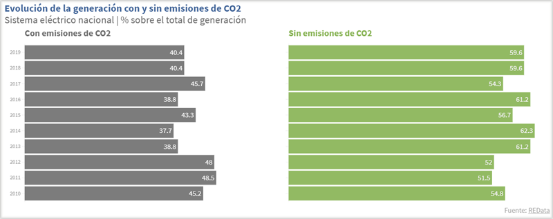 Gráficos 2010-2019 evolución de la generación con y sin emisiones de CO2