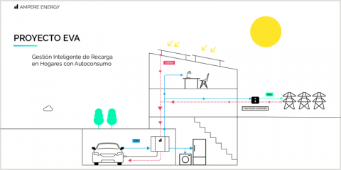 Desarrollan en Valencia un sistema doméstico de carga para vehículos eléctricos con bidireccionalidad de energía