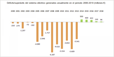 La deuda del sistema eléctrico español supera en 2019 los 16.600 millones de euros, casi un 12% menos que en 2018