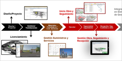 Integración de metodología BIM en la gestión de activos de distribución