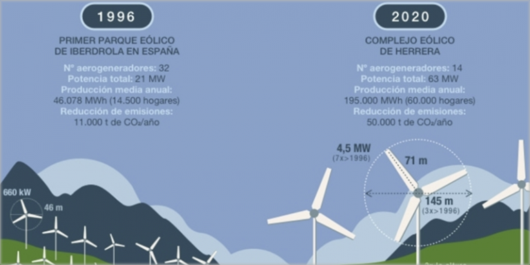 Gráfico con la evolución de los parques eólicos de Iberdrola