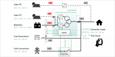 MICROGRID-ON-CHIP, batería como pivote para control de microrredes