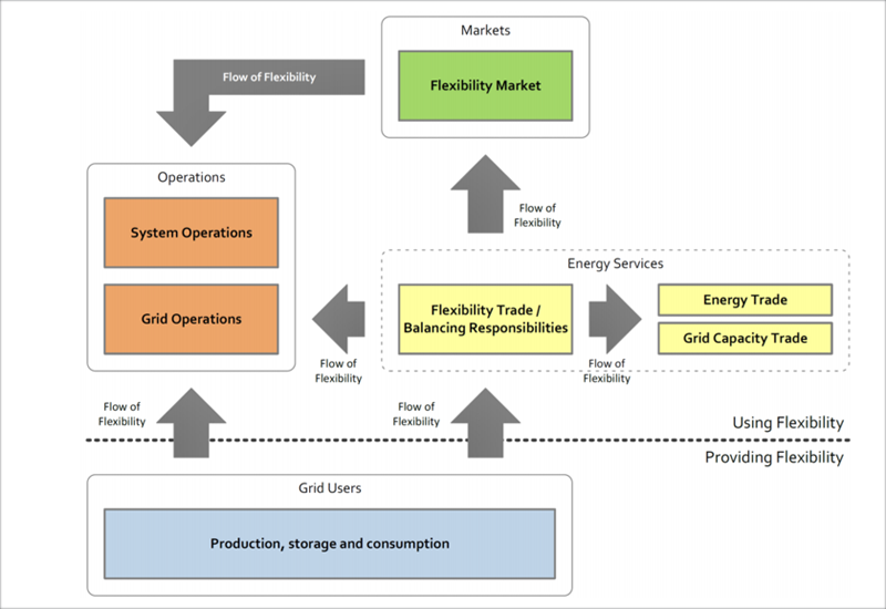 Figura 1. Modelo general de flujo de flexibilidad según [1].