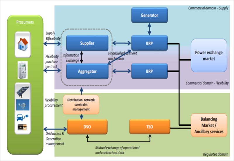 Figura 2. Posibles relaciones entre los roles del mercado para proporcionar flexibilidad [2].