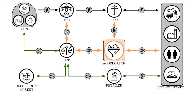 Figura 3. Interacciones y modelo completo con las cadenas de valor de oferta y flexibilidad [5].